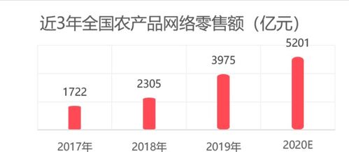 电商农产品销售报告发布 疫情下农产品线上销售逆势增长