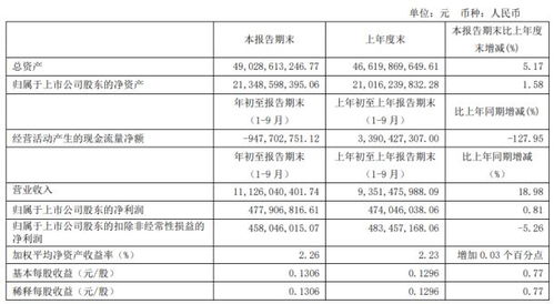 东方集团前三季度净利润稳增，农产品加工销售板块规模扩大，线上销售渠道持续拓展